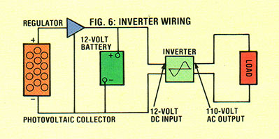 A small inverter can work with a 12-volt input current, but larger inverters need higher voltages to compensate for internal power loses.